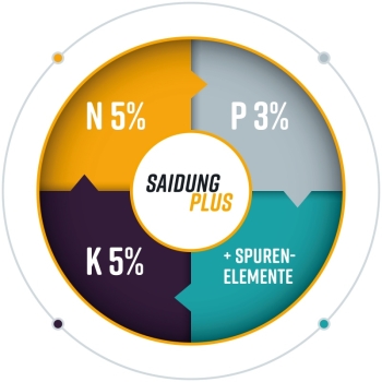 Saidung Zusammensetzung